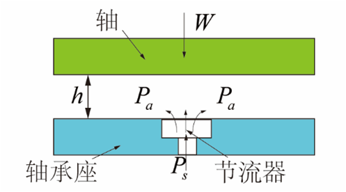 氣體軸承的工作原理、特點及典型應(yīng)用